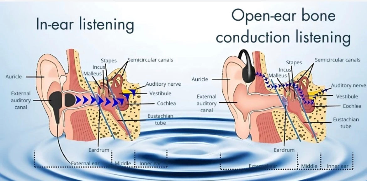 Diagram comparing in-ear listening and open-ear bone conduction listening with labeled ear structures. New Real Bone Conduction Sport Headphones